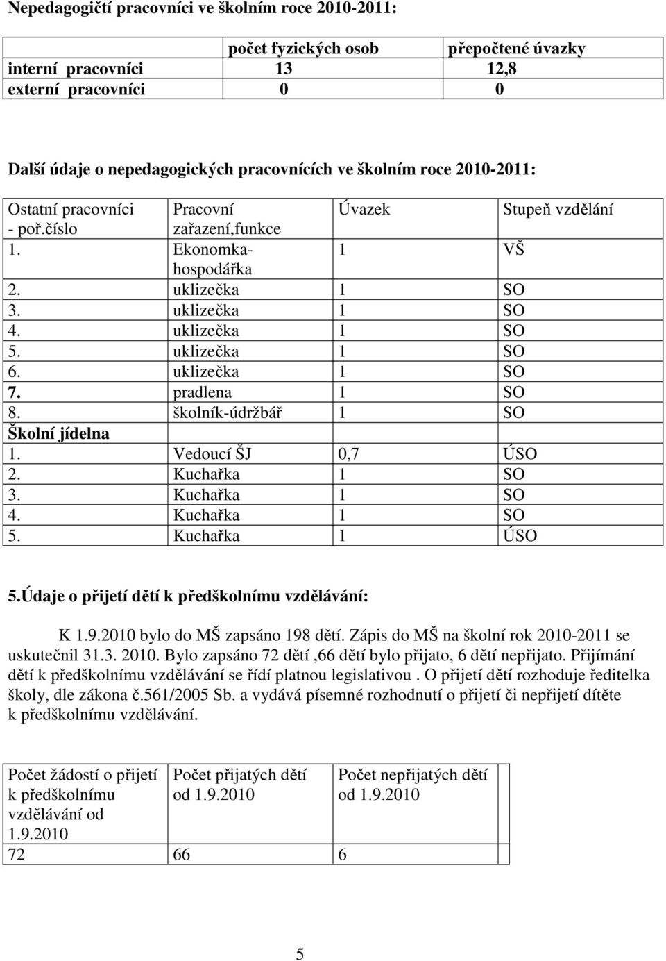 uklizečka 1 SO 7. pradlena 1 SO 8. školník-údržbář 1 SO Školní jídelna 1. Vedoucí ŠJ 0,7 ÚSO 2. Kuchařka 1 SO 3. Kuchařka 1 SO 4. Kuchařka 1 SO 5. Kuchařka 1 ÚSO 5.