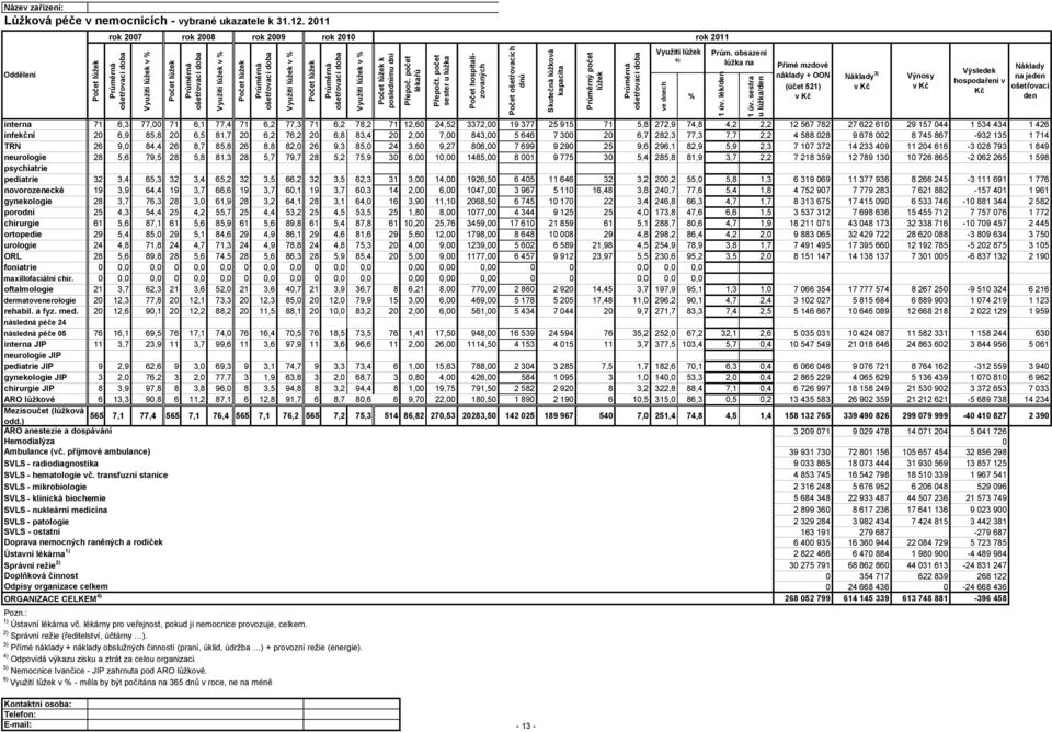 infekční 20 6,9 85,8 20 6,5 81,7 20 6,2 76,2 20 6,8 83,4 20 2,00 7,00 843,00 5 646 7 300 20 6,7 282,3 77,3 7,7 2,2 4 588 028 9 678 002 8 745 867-932 135 1 714 TRN 26 9,0 84,4 26 8,7 85,8 26 8,8 82,0