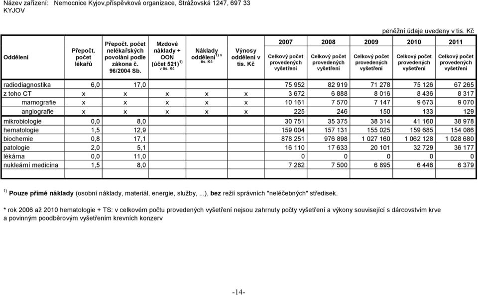 Kč 2007 2008 2009 2010 2011 Celkový počet provedených vyšetření Celkový počet provedených vyšetření Celkový počet provedených vyšetření Celkový počet provedených vyšetření Celkový počet provedených