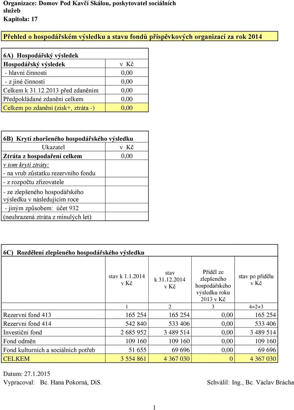 2013 před zdaněním 0,00 Předpokládané zdanění celkem 0,00 Celkem po zdanění (zisk+, ztráta -) 0,00 6B) Krytí zhoršeného hospodářského výsledku Ukazatel v Kč Ztráta z hospodaření celkem 0,00 v tom