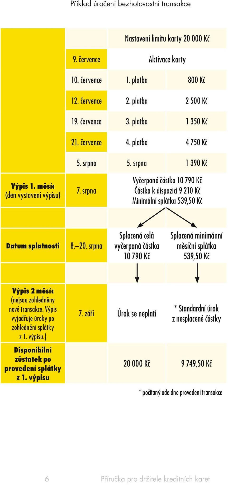 srpna Vyčerpaná částka 10 790 Kč Částka k dispozici 9 210 Kč Minimální splátka 539,50 Kč Datum splatnosti 8. 20.