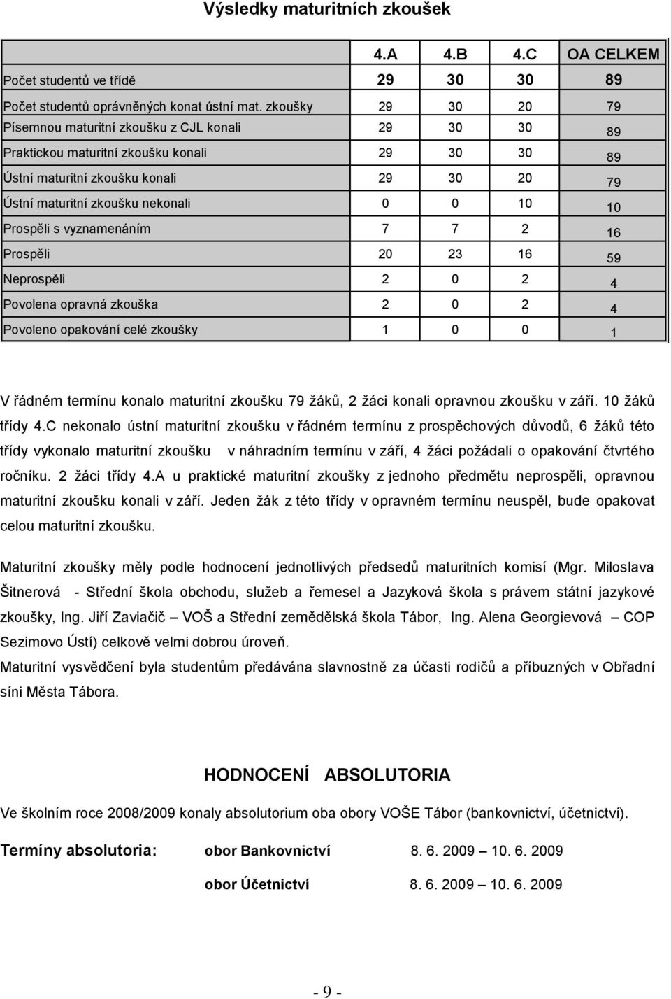 10 10 Prospěli s vyznamenáním 7 7 2 16 Prospěli 20 23 16 59 Neprospěli 2 0 2 4 Povolena opravná zkouška 2 0 2 4 Povoleno opakování celé zkoušky 1 0 0 1 V řádném termínu konalo maturitní zkoušku 79