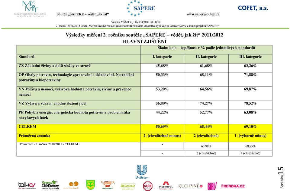 Netradiční potraviny a biopotraviny VN Výživa a nemoci, výživová hodnota potravin, živiny a prevence nemocí 50,33% 68,11% 71,88% 53,20% 64,56% 69,87% VZ Výživa a zdraví, vhodné složení jídel 56,80%