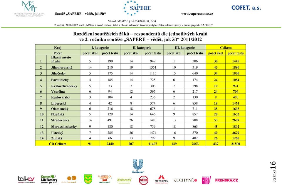 43 1880 3 Jihočeský 5 175 14 1115 15 640 34 1930 4 Pardubický 4 185 14 725 6 174 24 1084 5 Královéhradecký 5 73 7 303 7 598 19 974 6 Vysočina 6 94 12 395 6 217 24 706 7 Karlovarský 3 104 4 236 2 130