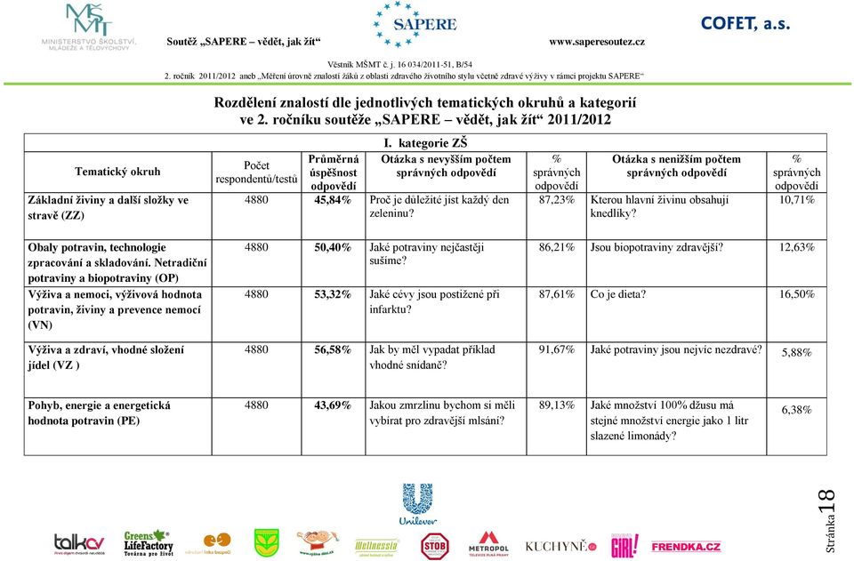 kategorie ZŠ Otázka s nevyšším počtem správných odpovědí 4880 45,84% Proč je důležité jíst každý den zeleninu?