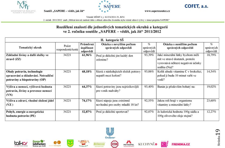 Netradiční potraviny a biopotraviny (OP) Počet respondentů/testů Průměrná úspěšnost odpovědí II.