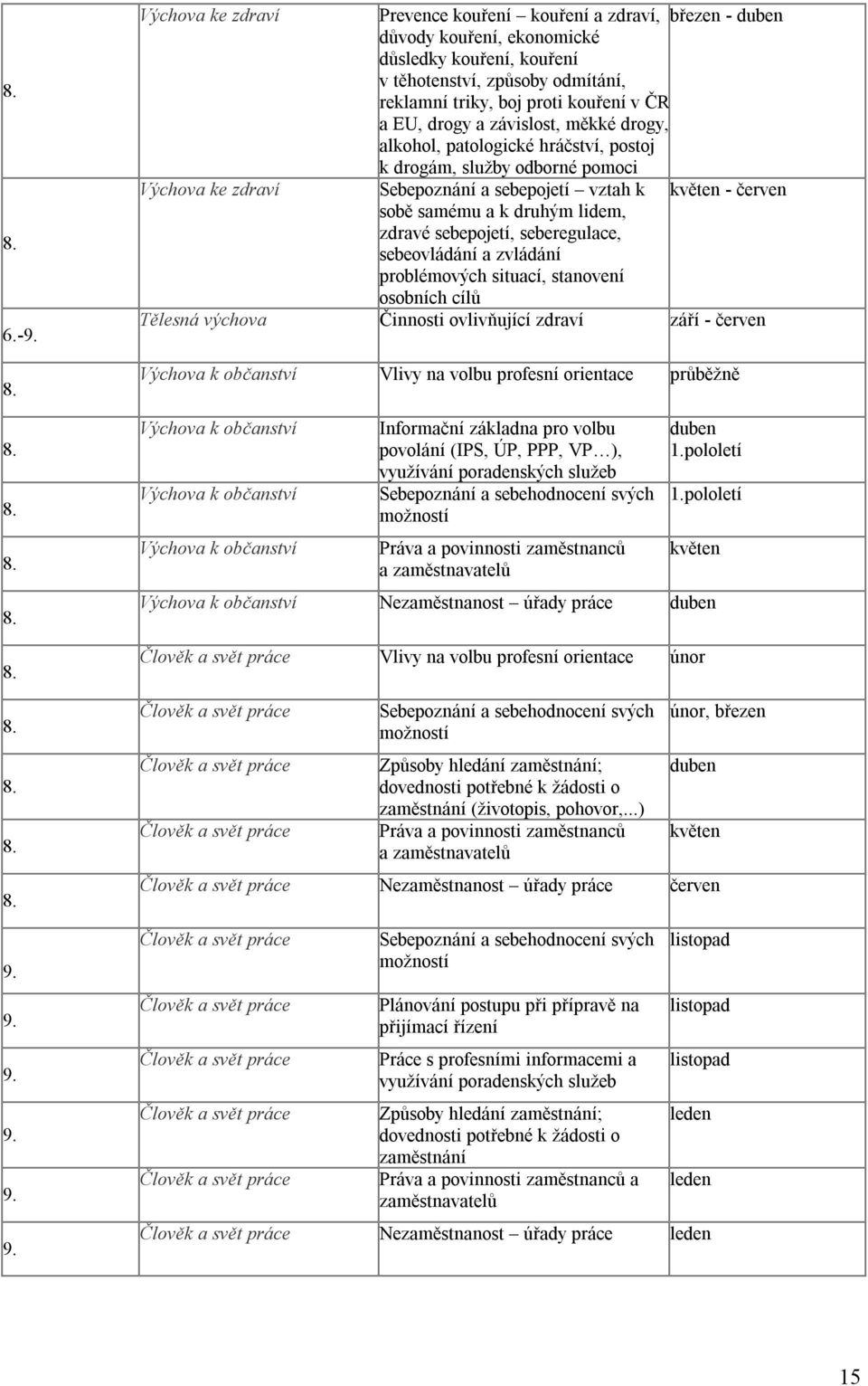 seberegulace, sebeovládání a zvládání problémových situací, stanovení osobních cílů Tělesná výchova Činnosti ovlivňující zdraví září - červen Výchova k občanství Vlivy na volbu profesní orientace