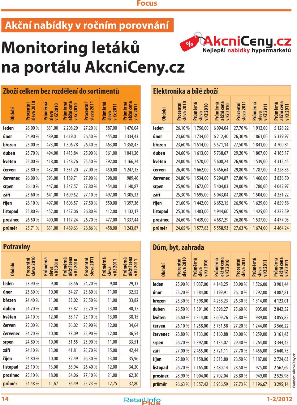 Průměrná akční cena v Kč 2011 Období Procentní sleva 2010 Průměrná sleva v Kč 2010 Průměrná akční cena v Kč 2010 Procentní sleva 2011 Průměrná sleva v Kč 2011 Průměrná akční cena v Kč 2011 leden