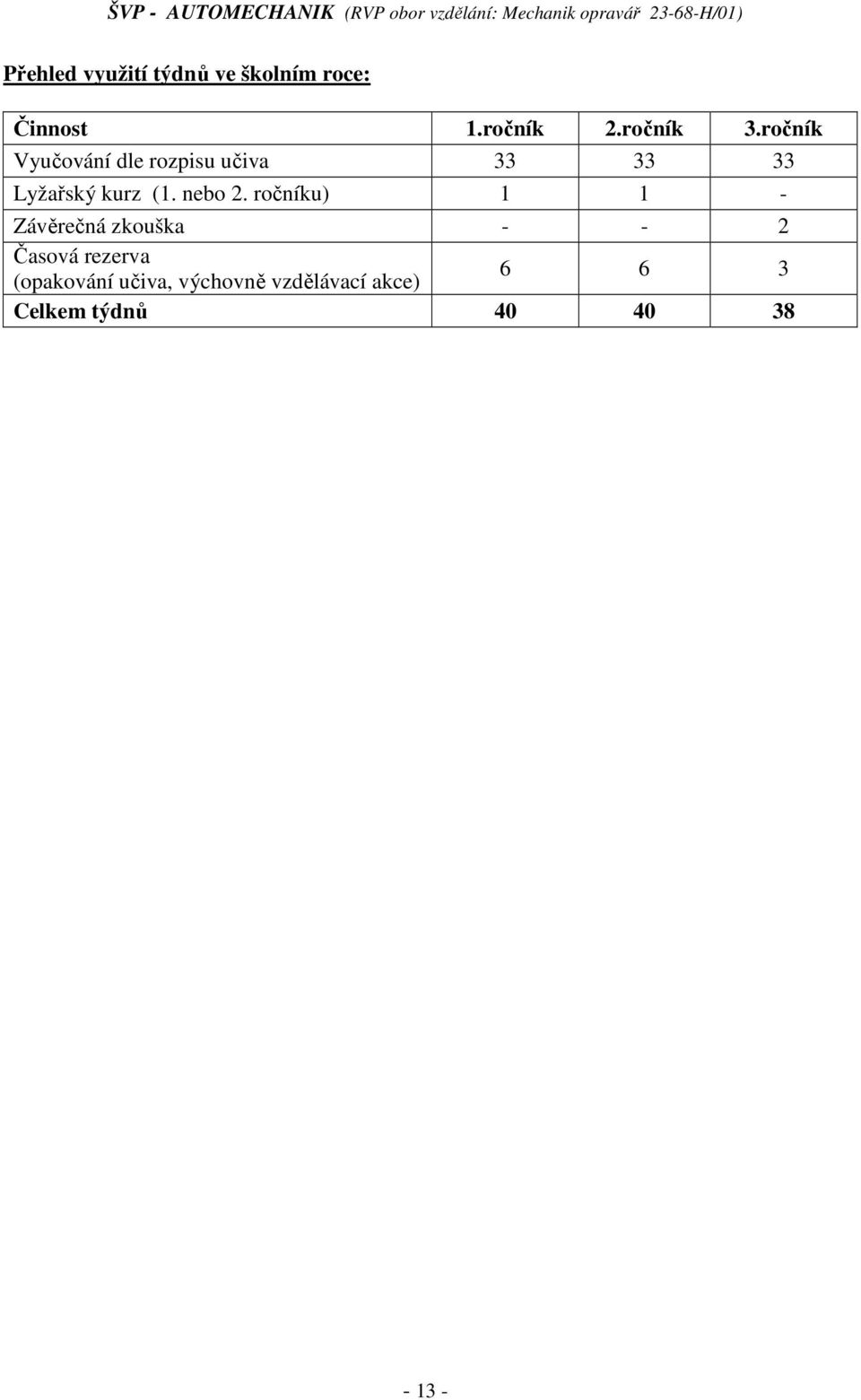 ročník Vyučování dle rozpisu učiva 33 33 33 Lyžařský kurz (. nebo.