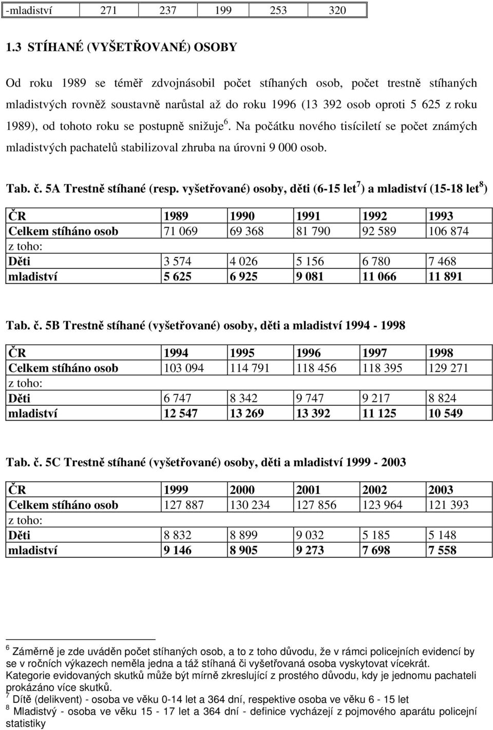 1989), od tohoto roku se postupně snižuje 6. Na počátku nového tisíciletí se počet známých mladistvých pachatelů stabilizoval zhruba na úrovni 9 000 osob. Tab. č. 5A Trestně stíhané (resp.