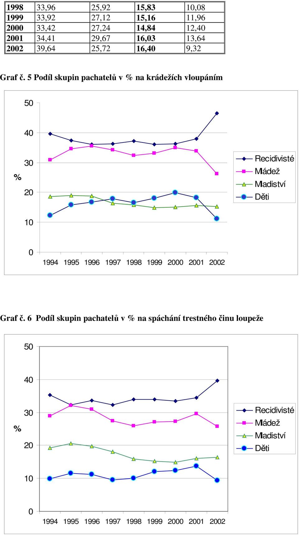 5 Podíl skupin pachatelů v % na krádežích vloupáním 50 40 % 30 20 Recidivisté Mládež Mladiství Děti 10 0 1994 1995