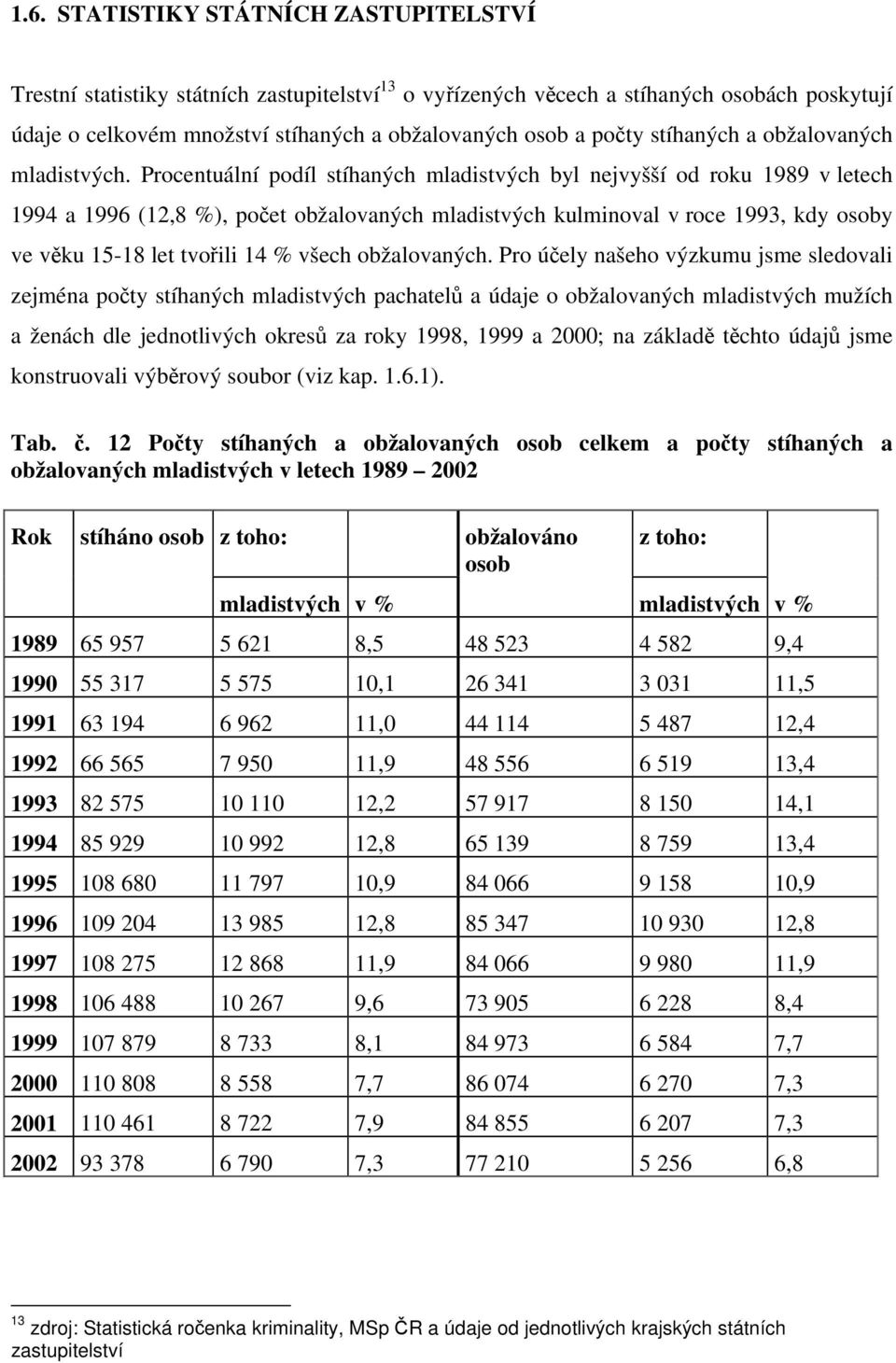 Procentuální podíl stíhaných mladistvých byl nejvyšší od roku 1989 v letech 1994 a 1996 (12,8 %), počet obžalovaných mladistvých kulminoval v roce 1993, kdy osoby ve věku 15-18 let tvořili 14 % všech