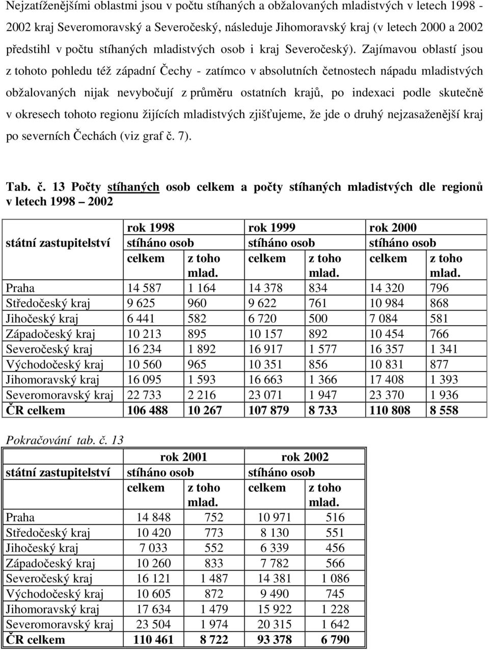 Zajímavou oblastí jsou z tohoto pohledu též západní Čechy - zatímco v absolutních četnostech nápadu mladistvých obžalovaných nijak nevybočují z průměru ostatních krajů, po indexaci podle skutečně v