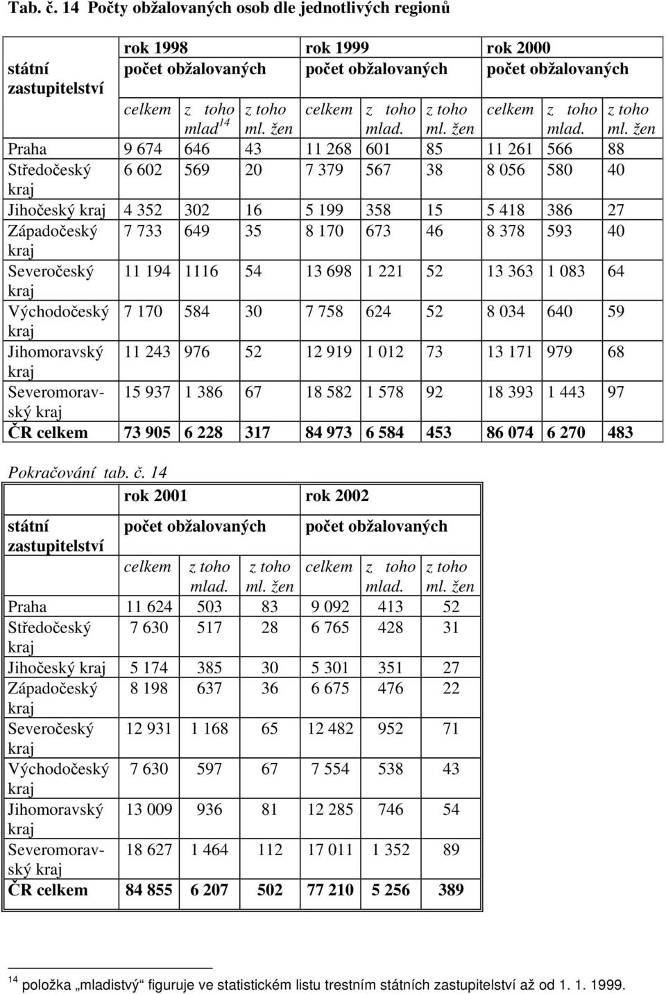 Praha 9 674 646 43 11 268 601 85 11 261 566 88 Středočeský 6 602 569 20 7 379 567 38 8 056 580 40 kraj Jihočeský kraj 4 352 302 16 5 199 358 15 5 418 386 27 Západočeský 7 733 649 35 8 170 673 46 8