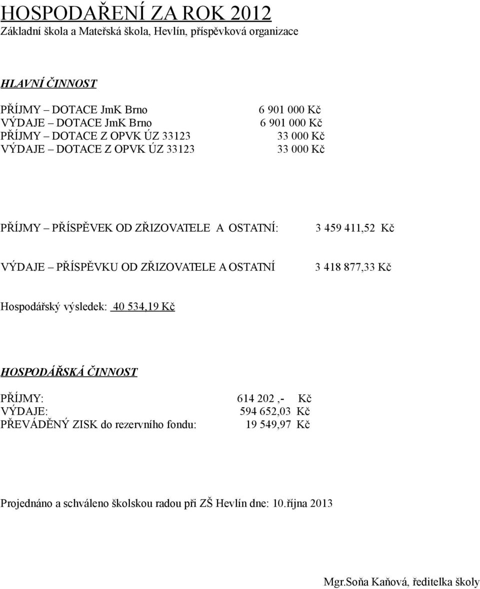 411,52 Kč VÝDAJE PŘÍSPĚVKU OD ZŘIZOVATELE A OSTATNÍ 3 418 877,33 Kč Hospodářský výsledek: 40 534,19 Kč HOSPODÁŘSKÁ ČINNOST PŘÍJMY: 614 202,- Kč VÝDAJE: 594