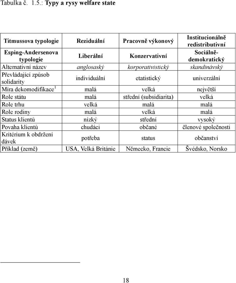 Konzervativní typologie Alternativní název anglosaský korporativistický skandinávský Převládající způsob solidarity individuální etatistický univerzální Míra