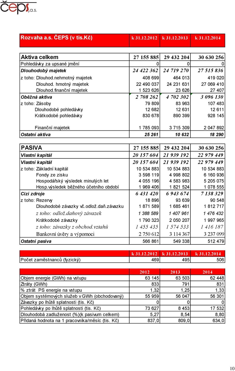 finanční majetek 1 523 626 23 626 27 407 Oběžná aktiva 2 708 262 4 702 302 3 096 130 z toho: Zásoby 79 809 83 963 107 483 Dlouhodobé pohledávky 12 682 12 631 12 611 Krátkodobé pohledávky 830 678 890