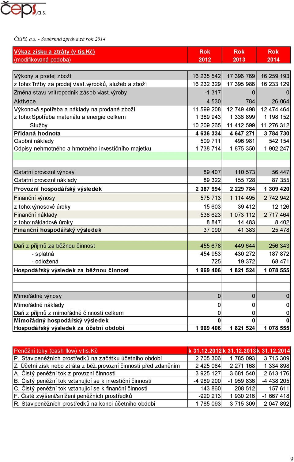 výrobků, služeb a zboží 16 232 329 17 395 986 16 233 129 Změna stavu vnitropodnik.zásob vlast.