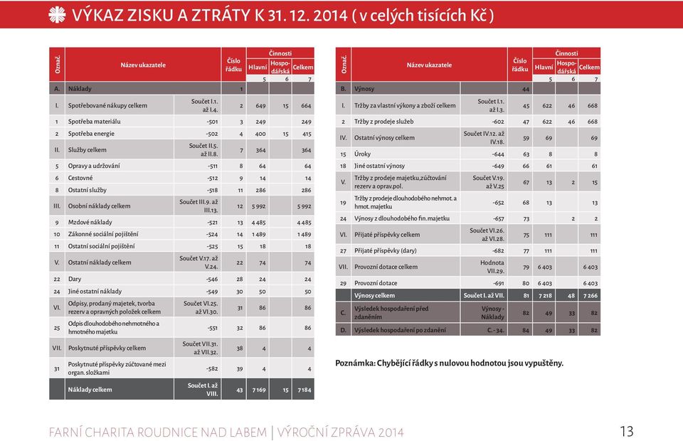 12 5 992 5 992 9 Mzdové náklady -521 13 4 485 4 485 10 Zákonné sociální pojištění -524 14 1 489 1 489 11 Ostatní sociální pojištění -525 15 18 18 V. Ostatní náklady celkem Součet V.17. až V.24. 22 74 74 22 Dary -546 28 24 24 24 Jiné ostatní náklady -549 30 50 50 VI.