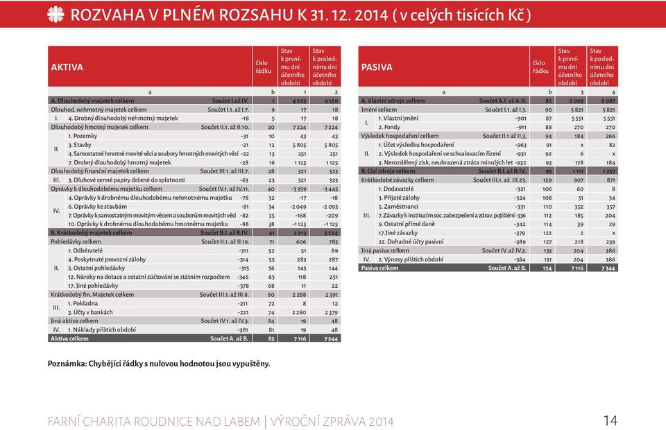 1. až II.10. 20 7 224 7 224 1. Pozemky -31 10 43 43 II. 3. Stavby -21 12 5 805 5 805 4. Samostatné hmotné movité věci a soubory hmotných movitých věcí -22 13 251 251 7.