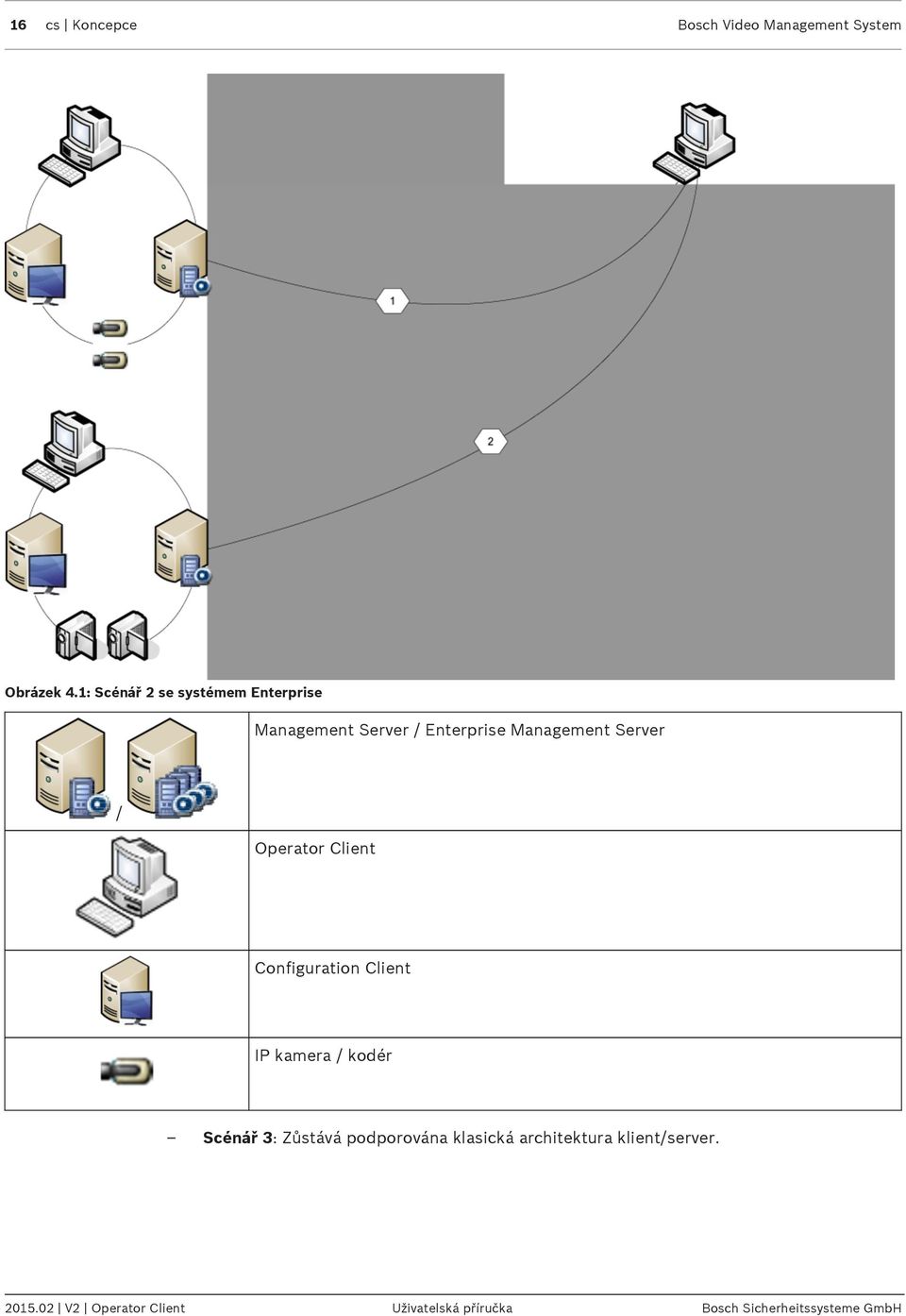 / Operator Client Configuration Client IP kamera / kodér Scénář 3: Zůstává