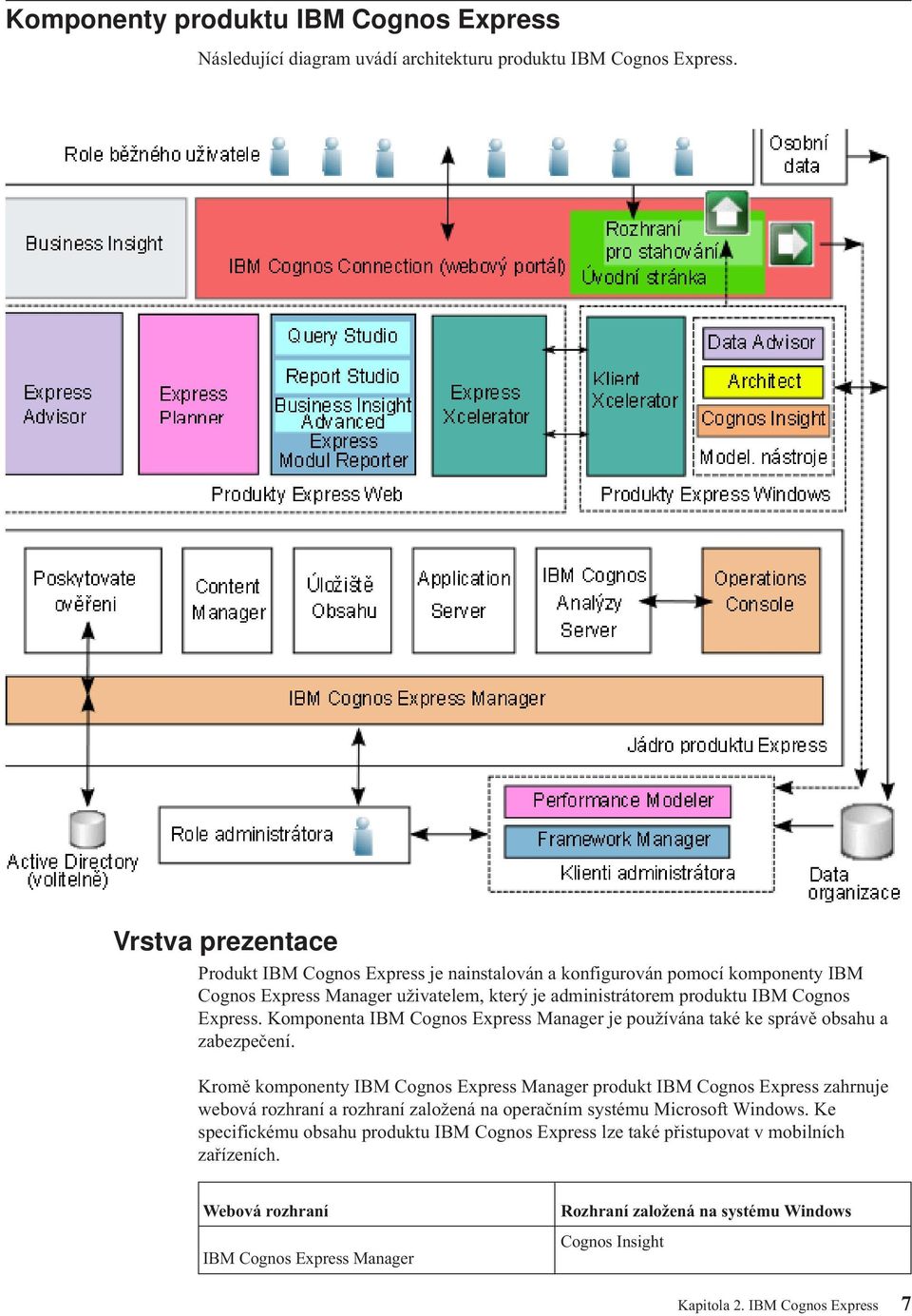 Komponenta IBM Cognos Express Manager je používána také ke správě obsahu a zabezpečení.