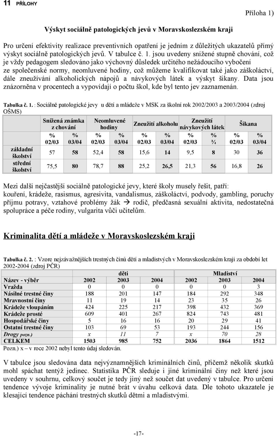 jsou uvedeny snížené stupně chování, což je vždy pedagogem sledováno jako výchovný důsledek určitého nežádoucího vybočení ze společenské normy, neomluvené hodiny, což můžeme kvalifikovat také jako