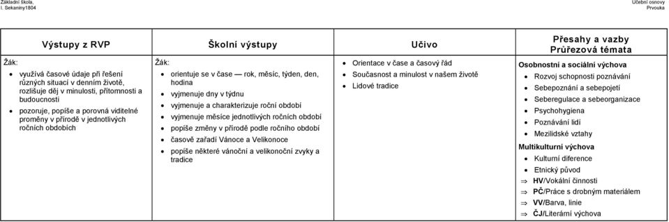 ročního období časově zařadí Vánoce a Velikonoce popíše některé vánoční a velikonoční zvyky a tradice Orientace v čase a časový řád Současnost a minulost v našem životě Lidové tradice Sebepoznání a