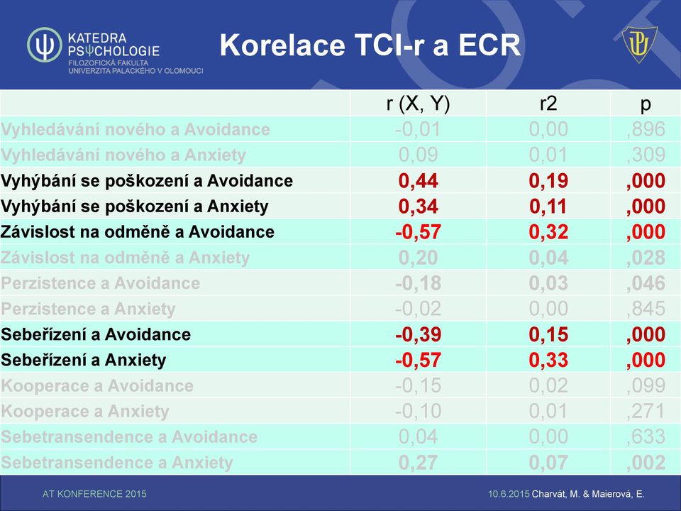 0,04,028 Perzistence a Avoidance -0,18 0,03,046 Perzistence a Anxiety -0,02 0,00,845 Sebeřízení a Avoidance -0,39 0,15,000 Sebeřízení a Anxiety -0,57