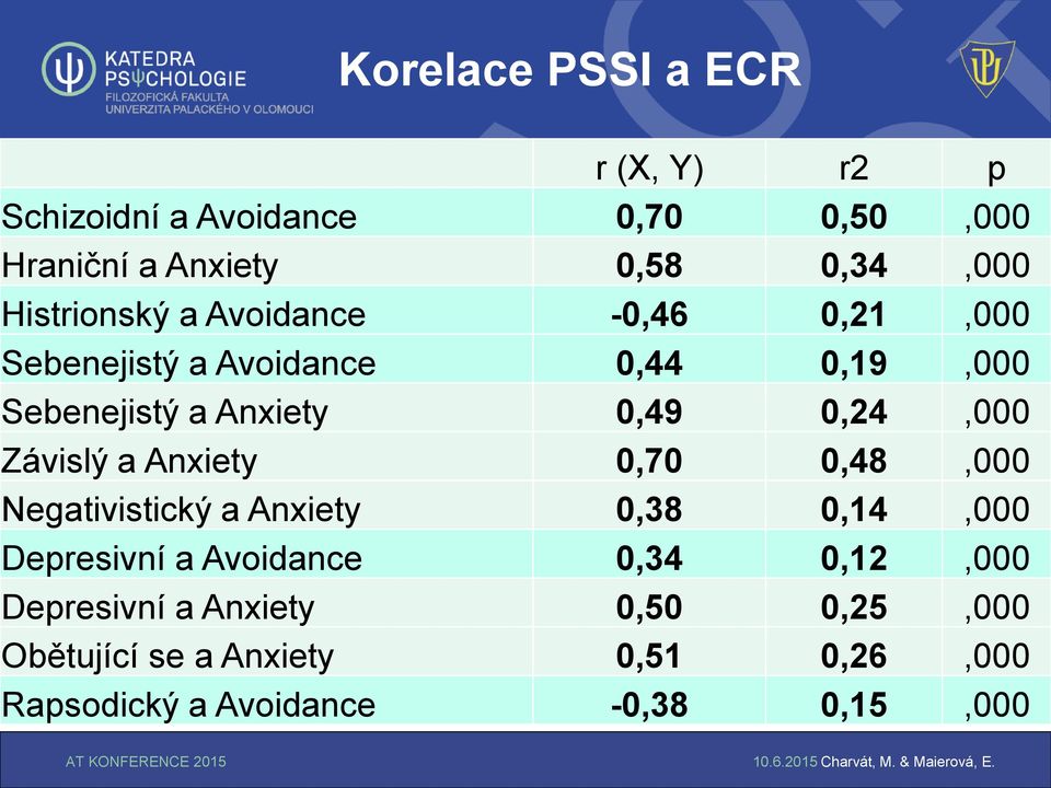 0,24,000 Závislý a Anxiety 0,70 0,48,000 Negativistický a Anxiety 0,38 0,14,000 Depresivní a Avoidance 0,34