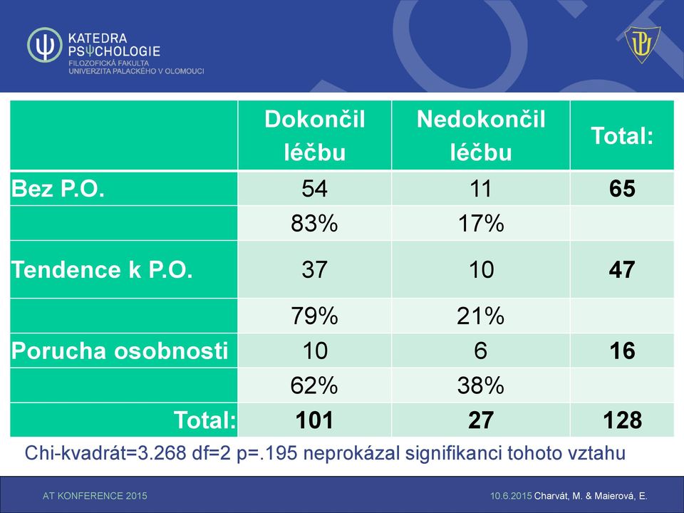 37 10 47 79% 21% Porucha osobnosti 10 6 16 62% 38%