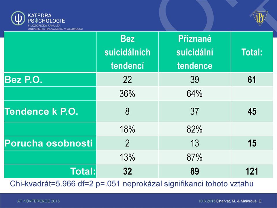 22 39 61 36% 64% Tendence k P.O.