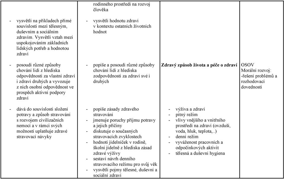 odpovědnosti za vlastní zdraví i zdraví druhých a vyvozuje z nich osobní odpovědnost ve prospěch aktivní podpory zdraví - popíše a posoudí různé způsoby chování lidí z hlediska zodpovědnosti za