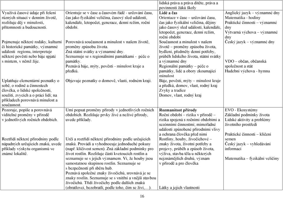 Uplatňuje elementární poznatky o sobě, o rodině a činnostech člověka, o lidské společnosti, soužití, zvycích a o práci lidí; na příkladech porovnává minulost a současnost.