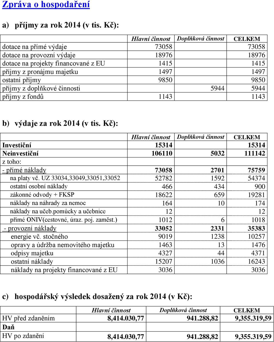 ostatní příjmy 9850 9850 příjmy z doplňkové činnosti 5944 5944 příjmy z fondů 1143 1143 b) výdaje za rok 2014 (v tis.