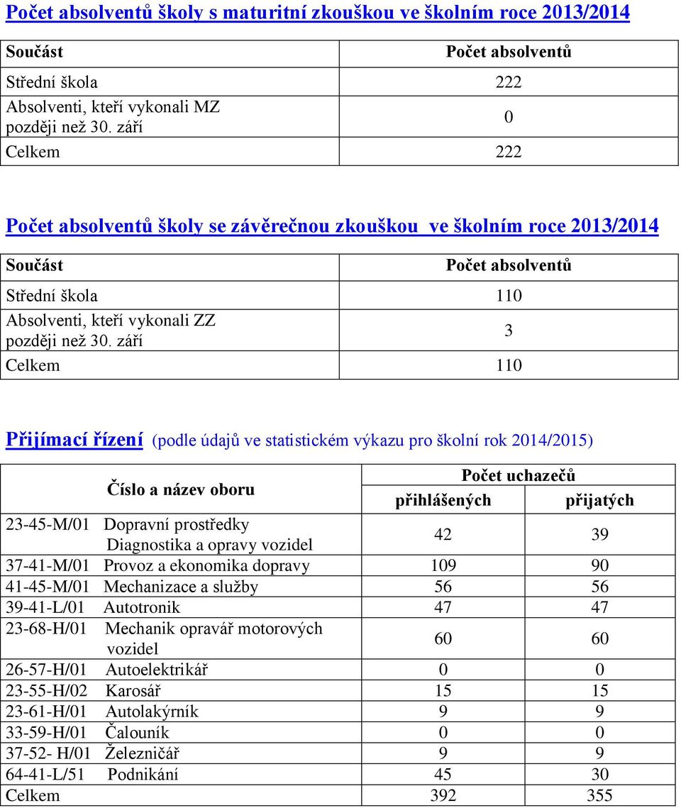 září 3 Celkem 110 Přijímací řízení (podle údajů ve statistickém výkazu pro školní rok 2014/2015) Číslo a název oboru Počet uchazečů přihlášených přijatých 23-45-M/01 Dopravní prostředky Diagnostika a