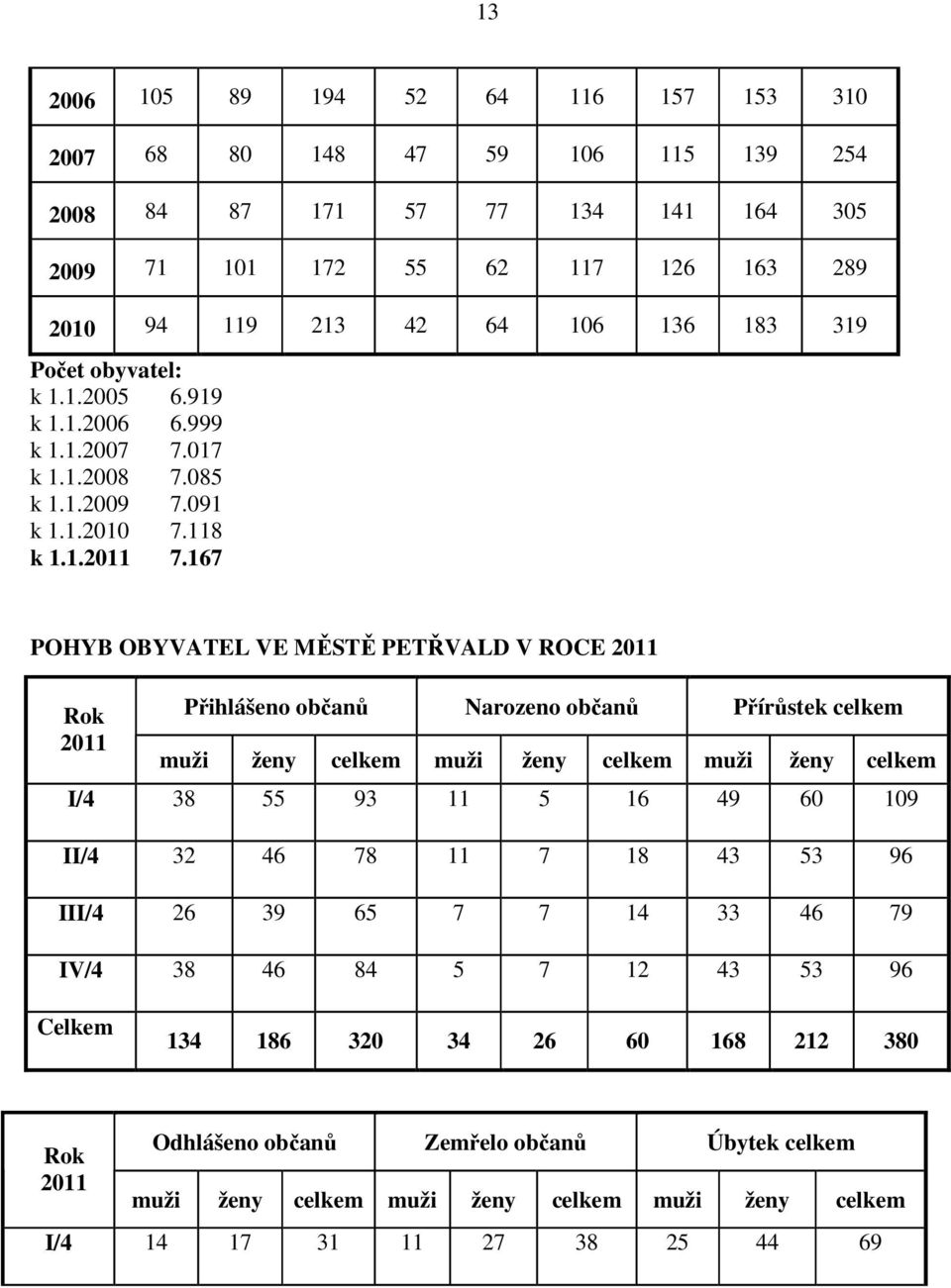 167 POHYB OBYVATEL VE MĚSTĚ PETŘVALD V ROCE 2011 Rok 2011 Přihlášeno občanů Narozeno občanů Přírůstek celkem muži ženy celkem muži ženy celkem muži ženy celkem I/4 38 55 93 11 5 16 49 60 109 II/4