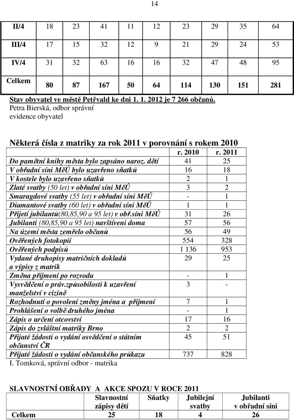 dětí 41 25 V obřadní síni MěÚ bylo uzavřeno sňatků 16 18 V kostele bylo uzavřeno sňatků 2 1 Zlaté svatby (50 let) v obřadní síni MěÚ 3 2 Smaragdové svatby (55 let) v obřadní síni MěÚ - 1 Diamantové