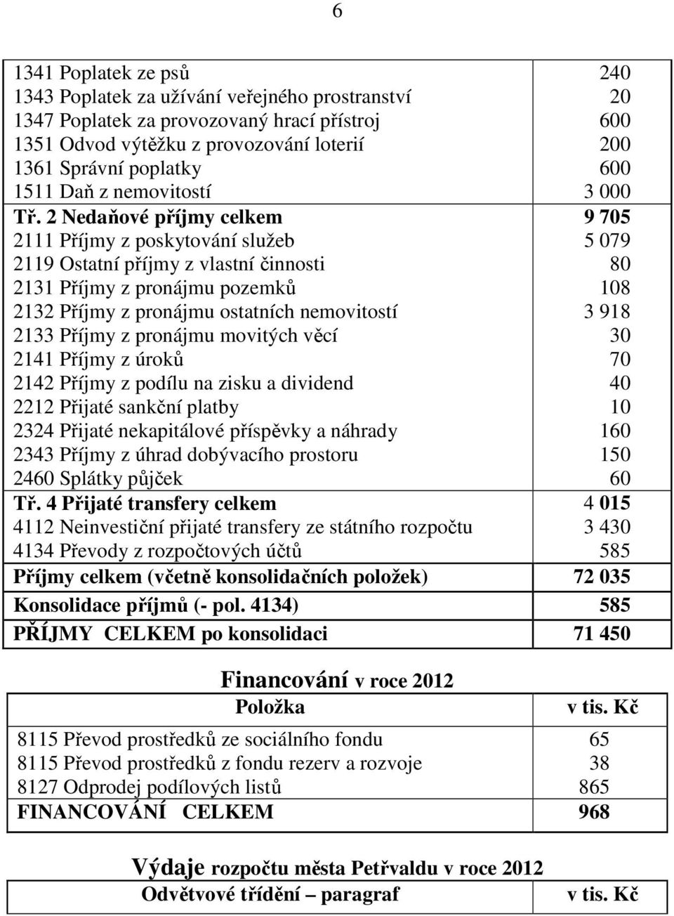 2 Nedaňové příjmy celkem 2111 Příjmy z poskytování služeb 2119 Ostatní příjmy z vlastní činnosti 2131 Příjmy z pronájmu pozemků 2132 Příjmy z pronájmu ostatních nemovitostí 2133 Příjmy z pronájmu