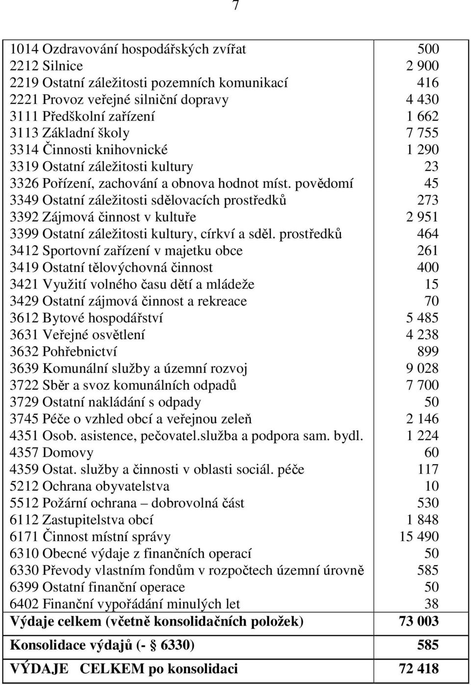 povědomí 45 3349 Ostatní záležitosti sdělovacích prostředků 273 3392 Zájmová činnost v kultuře 2 951 3399 Ostatní záležitosti kultury, církví a sděl.