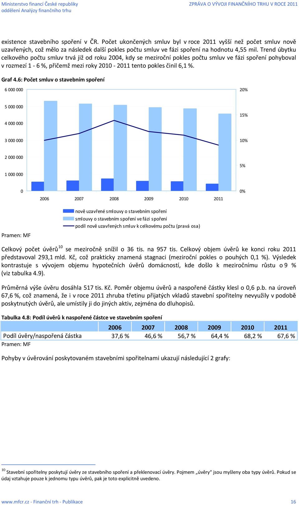 6: Počet smluv o stavebním spoření 6 000 000 20% 5 000 000 4 000 000 15% 3 000 000 10% 2 000 000 1 000 000 5% 0 Pramen: MF 2006 2007 2008 2009 2010 2011 nově uzavřené smlouvy o stavebním spoření