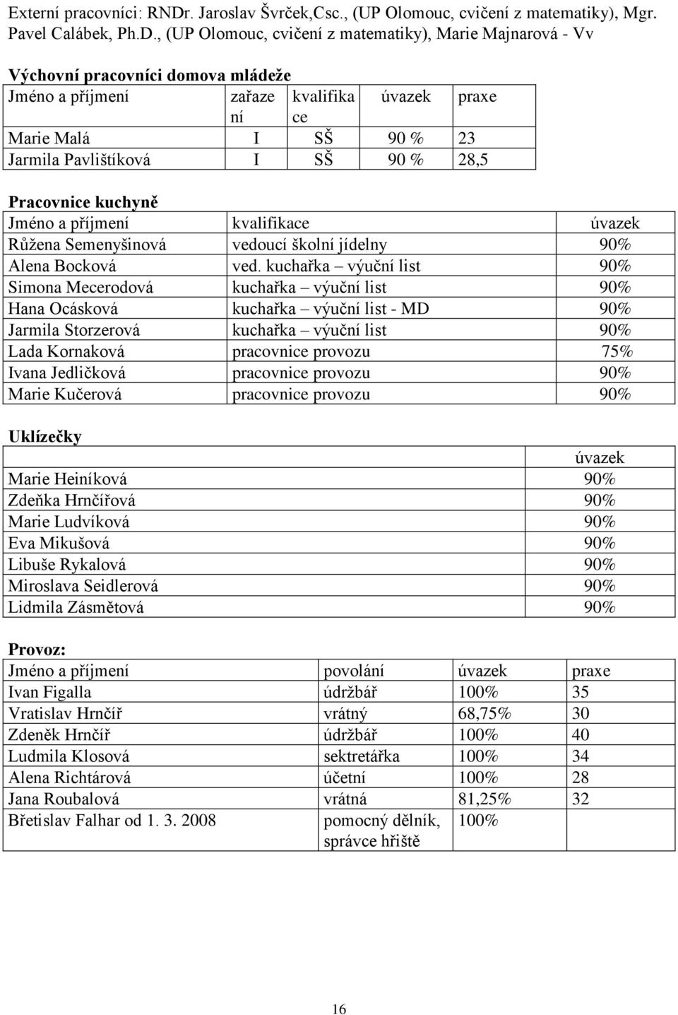, (UP Olomouc, cvičení z matematiky), Marie Majnarová - Vv Výchovní pracovníci domova mládeže Jméno a příjmení zařaze kvalifika úvazek praxe ní ce Marie Malá I SŠ 90 % 23 Jarmila Pavlištíková I SŠ 90
