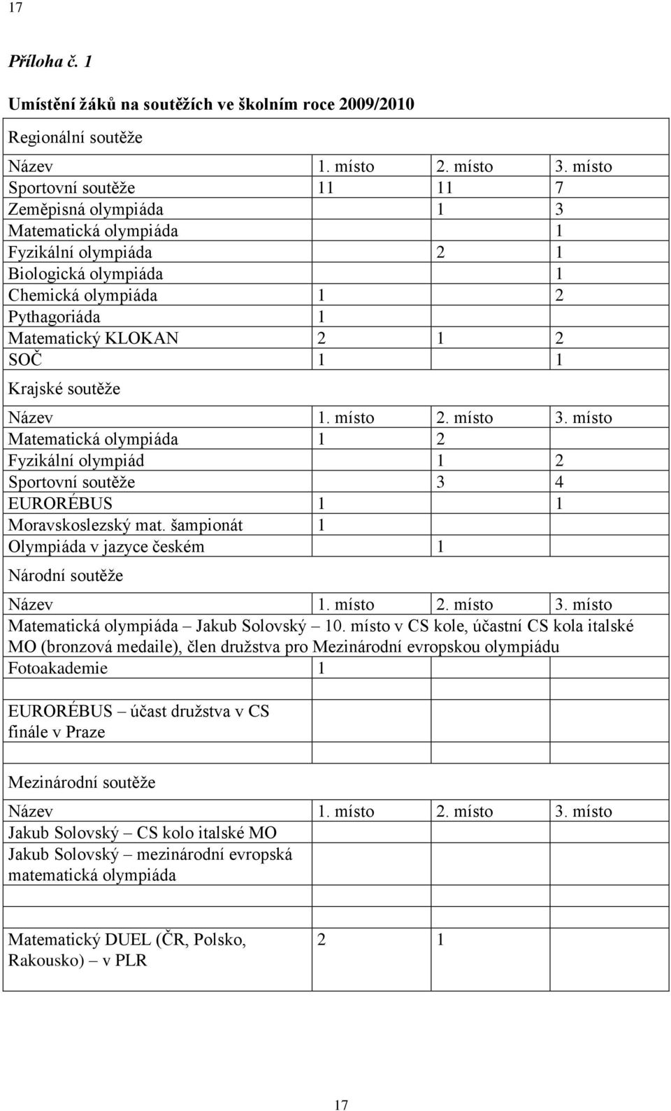 Krajské soutěţe Název 1. místo 2. místo 3. místo Matematická olympiáda 1 2 Fyzikální olympiád 1 2 Sportovní soutěţe 3 4 EURORÉBUS 1 1 Moravskoslezský mat.