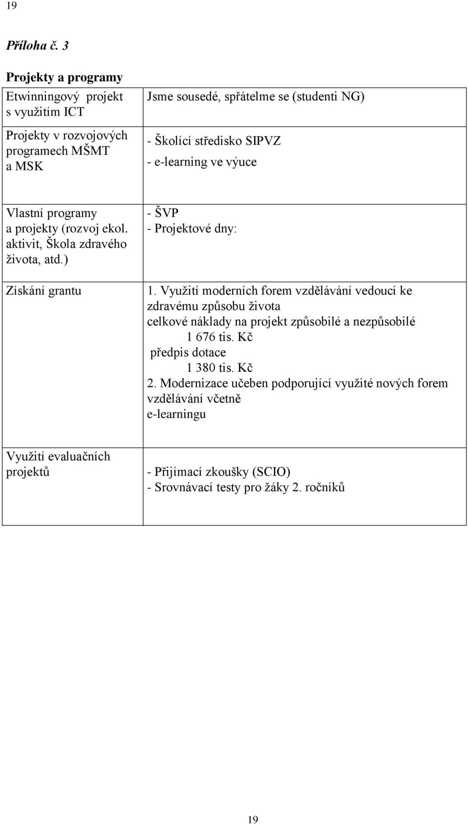 SIPVZ - e-learning ve výuce Vlastní programy a projekty (rozvoj ekol. aktivit, Škola zdravého ţivota, atd.) Získání grantu - ŠVP - Projektové dny: 1.