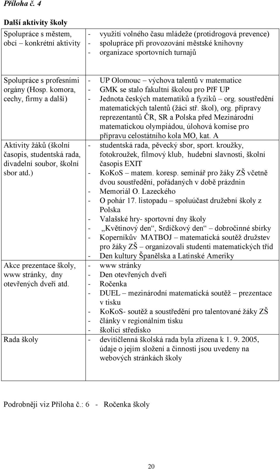 turnajů Spolupráce s profesními orgány (Hosp. komora, cechy, firmy a další) Aktivity ţáků (školní časopis, studentská rada, divadelní soubor, školní sbor atd.