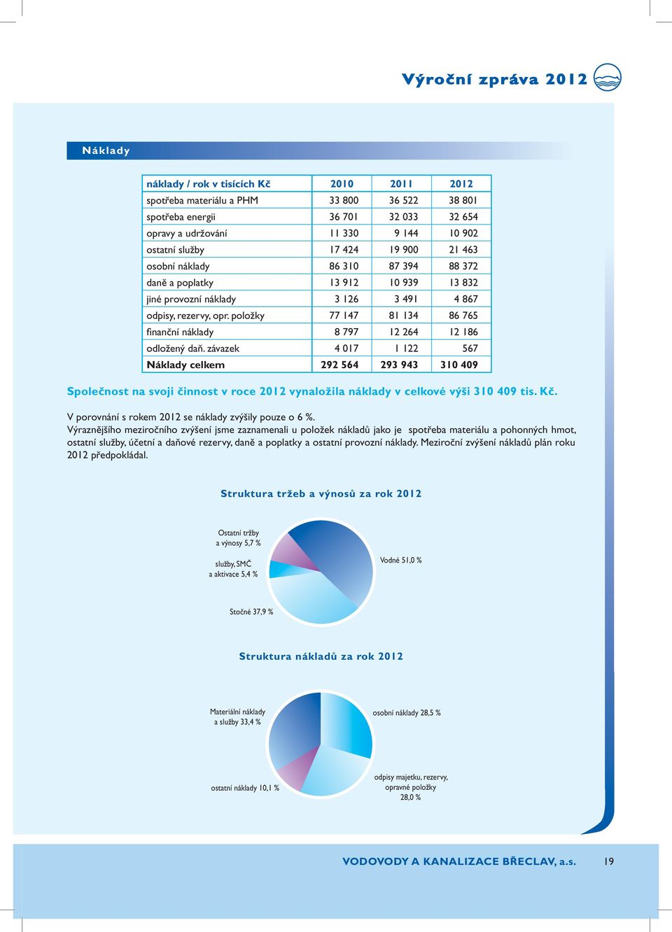 položky 77 147 81 134 86 765 finanční náklady 8 797 12 264 12 186 odložený daň.