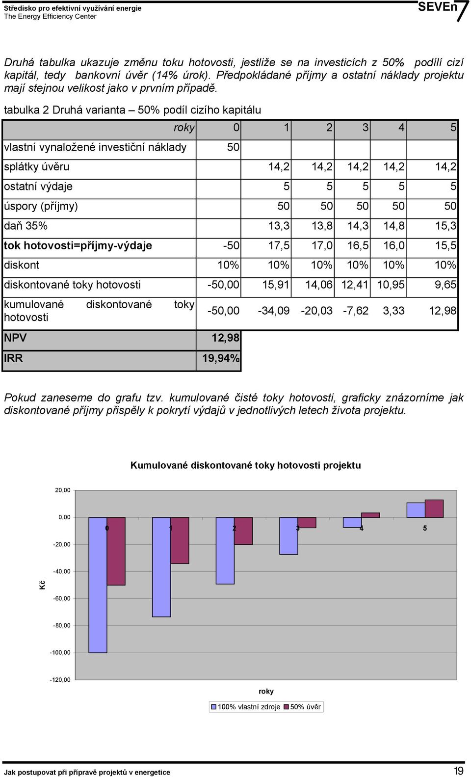 tabulka 2 Druhá varianta 50% podíl cizího kapitálu roky 0 1 2 3 4 5 vlastní vynaložené investiční náklady 50 splátky úvěru 14,2 14,2 14,2 14,2 14,2 ostatní výdaje 5 5 5 5 5 úspory (příjmy) 50 50 50