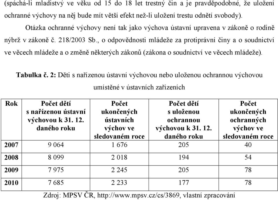 , o odpovědnosti mládeže za protiprávní činy a o soudnictví ve věcech mládeže a o změně některých zákonů (zákona o soudnictví ve věcech mládeže). Rok Tabulka č.