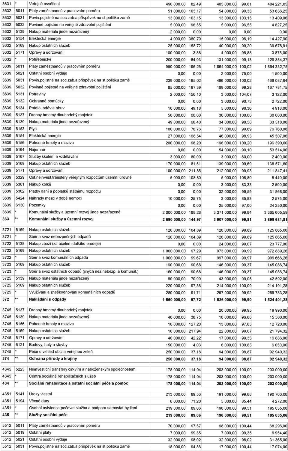 Elektrická energie 4 00 360,70 15 00 96,19 14 427,90 3632 5169 Nákup ostatních služeb 25 00 158,72 40 00 99,20 39 678,91 3632 5171 Opravy a udržování 100 00 3,88 4 00 96,88 3 875,00 3632 *