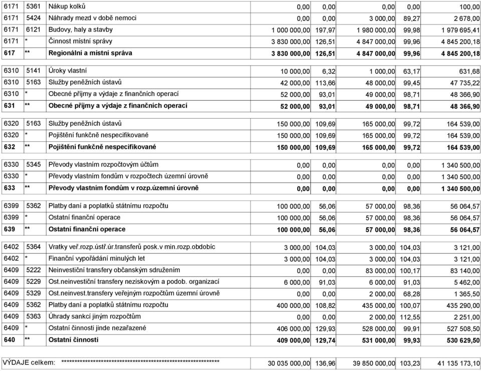 42 00 113,66 48 00 99,45 47 735,22 6310 * Obecné příjmy a výdaje z finančních operací 52 00 93,01 49 00 98,71 48 366,90 631 ** Obecné příjmy a výdaje z finančních operací 52 00 93,01 49 00 98,71 48